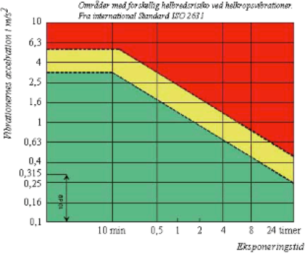 Figuren viser sammenhængen mellem ekspositionsstyrke for helkropsvibrationer og risikoen for helbredsskader bredt set - standarden ISO 2631