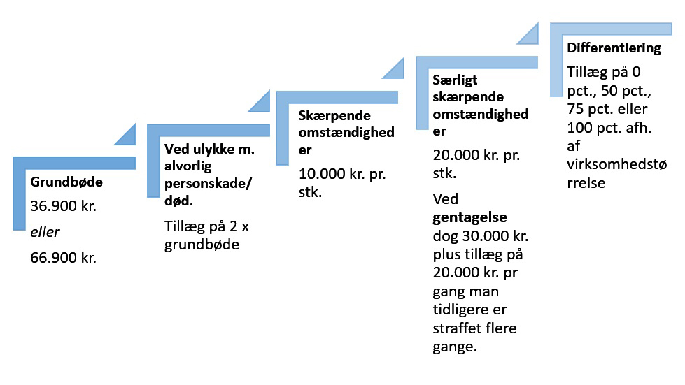 Beregning af bøder til dig som arbejdsgiver