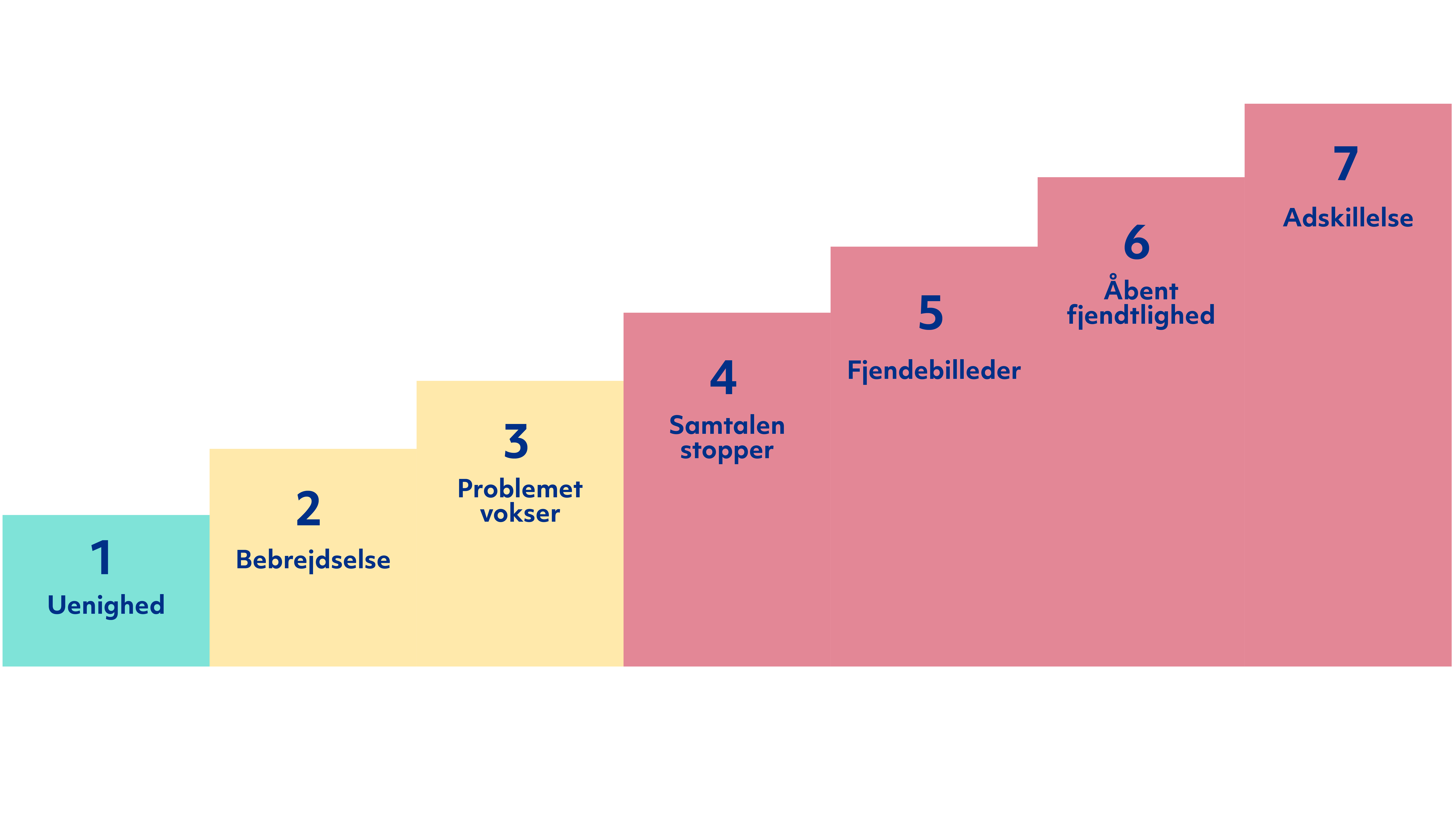 Konflikttrappen: 1. Uenighed, 2. Bebrejdelse, 3. Problemet vokser, 4. Samtalen stopper, 5. Fjendebilleder, 6. Åbent fjendtlighed, 7. Adskillelse