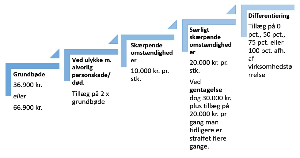 Beregning af bøder