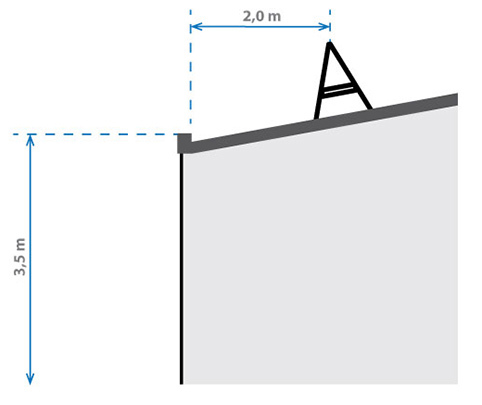 Figur 1.5.3 viser en tegning af tydelig og holdbar markering placeret to meter fra tagkant