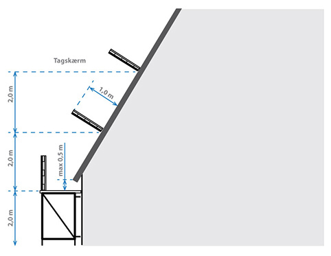 Figur 4.6.2 viser en tegning af stillads med skærm opstillet som sikring ved tagfod og skærme på tagflade