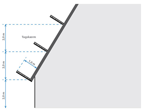 Figur 4.7.1 viser en tegning af skærme placeret som sikring på tagfod og på tagflade