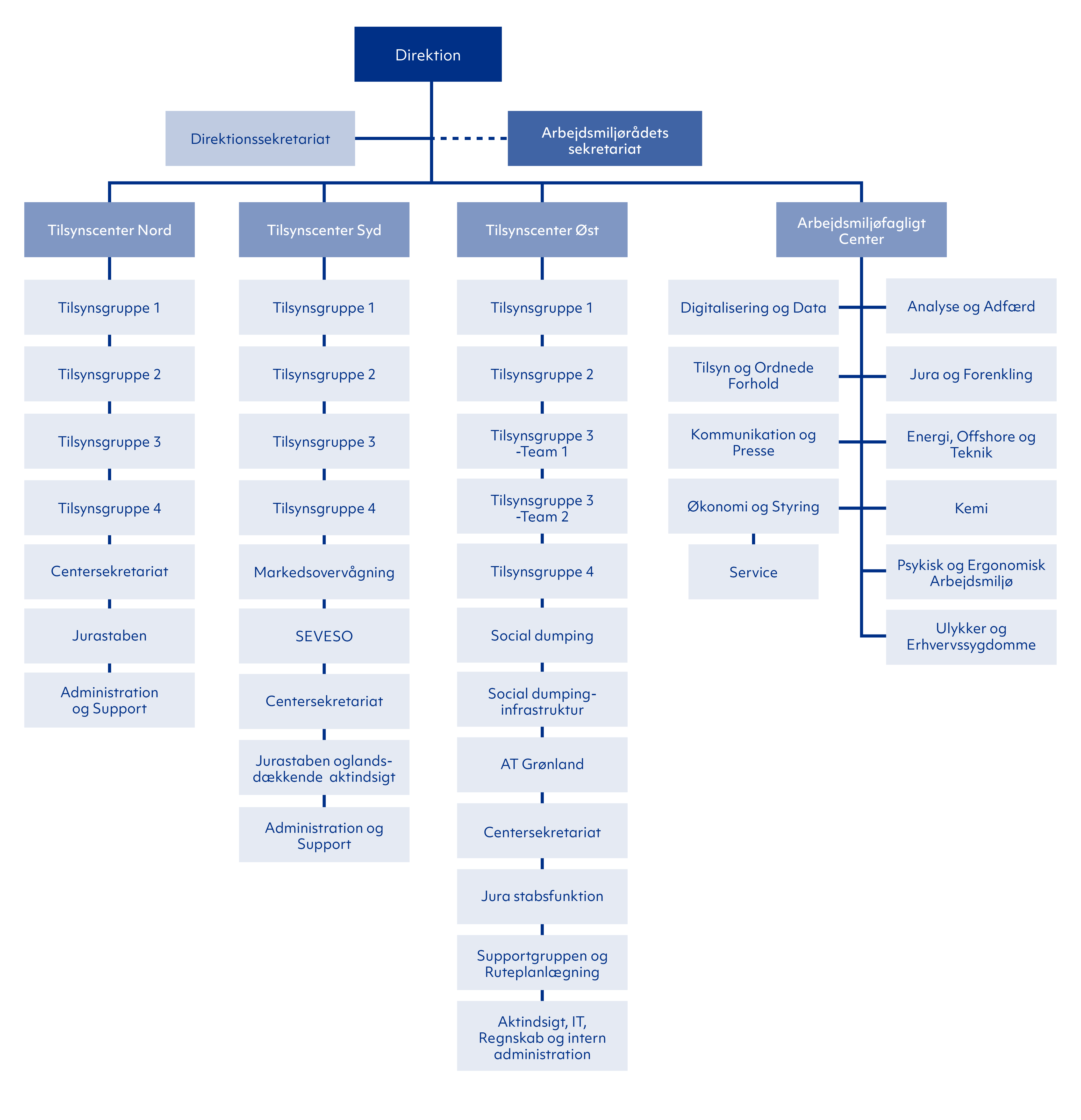 Organisationsdiagram over Arbejdstilsynet