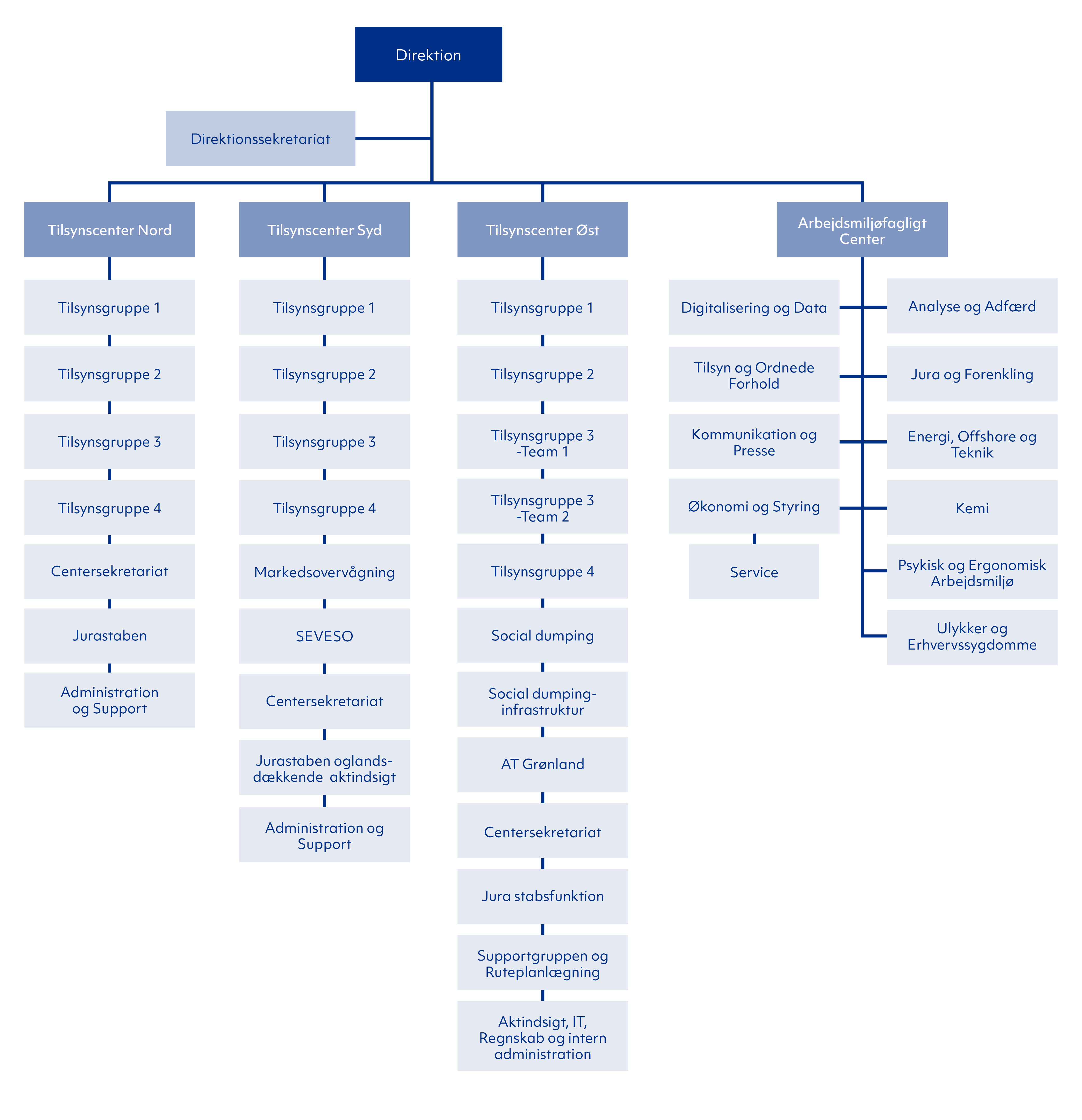 Organisationsdiagram over Arbejdstilsynet