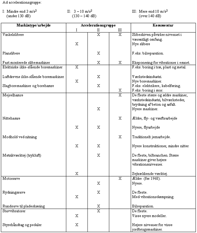 Skema med eksempler på accelerationsniveauer for nogle typer vibrerende håndværktøjer i perioden 1970-1984