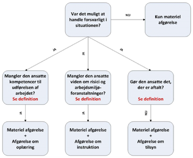 I diagrammet kan du se, hvornår du skal give påbud om hvad