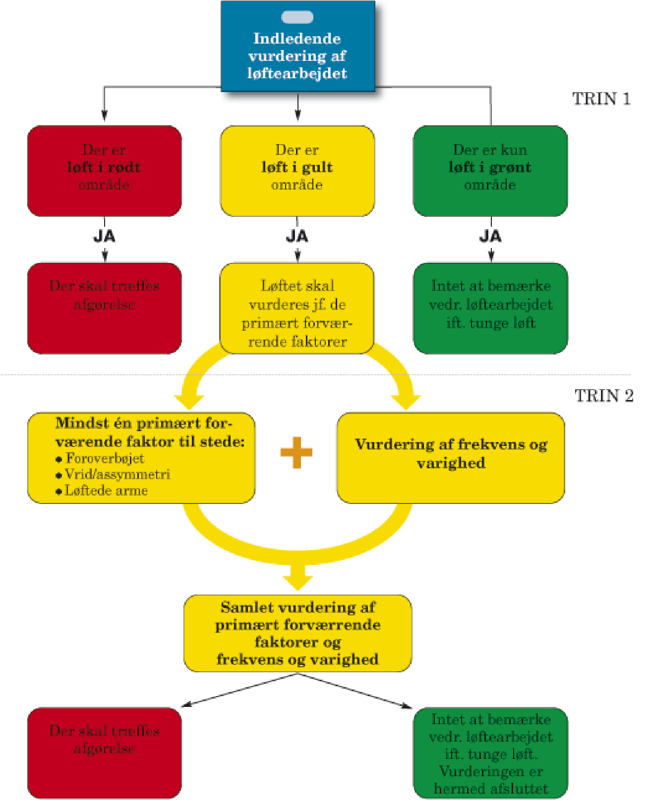 Når det ved tilsynsbesøg konstateres, at der udføres løft af tunge byrder, skal følgende flowdiagram følges