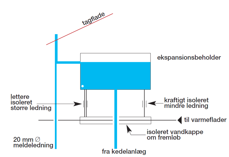 Figur 15. Eksempel på frostsikring af ekspansionsbeholder. Store beholdere ved anlæg med øvre fordeling
