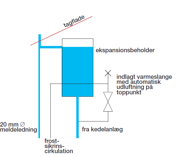 Figur 12. Eksempel på frostsikring af ekspansionsbeholder. Indlagt varmeslange.