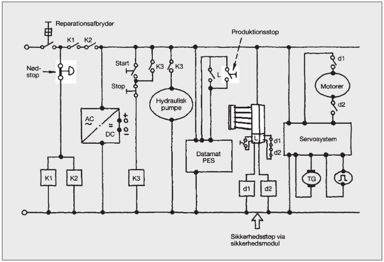 Principskitse over principiel indkobling af stopfunktioner i et programmerbart elektronisk styresystem (PES)