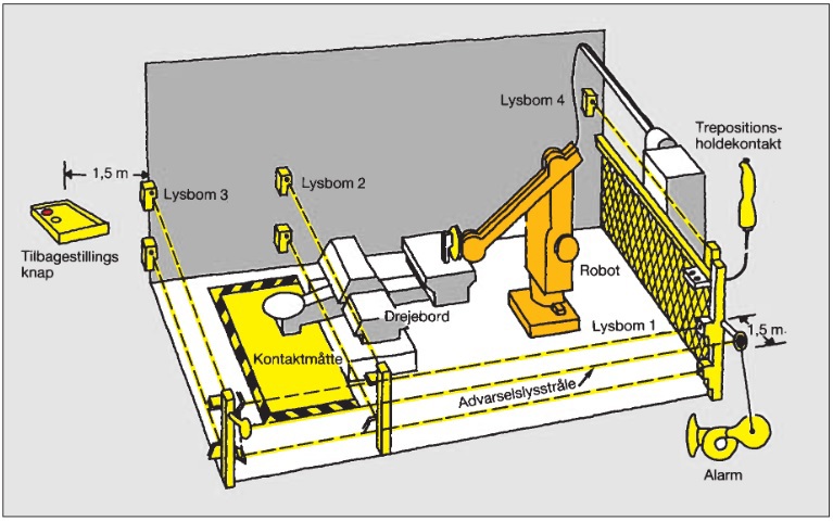 Illustration af industrirobot med drejebord indrettet med lysbomme, advarselslysstråle, tilbagestillingsfunktion, kontaktmåtte og trepositionskontakt