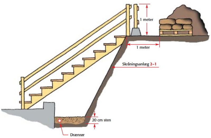 Skitse af mål og etablering af trappe som flugtvej fra byggegrube