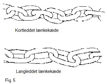 Tegning af en kortleddet lænkekæde og en langleddet lænkekæde