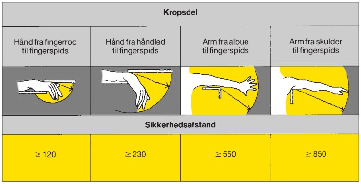 Tegninger og tabel over sikkerhedsafstande for kropsdele for maskiner