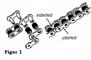 Tegning af samlet og skilt rullekæde med angivelse af inder- og yderled