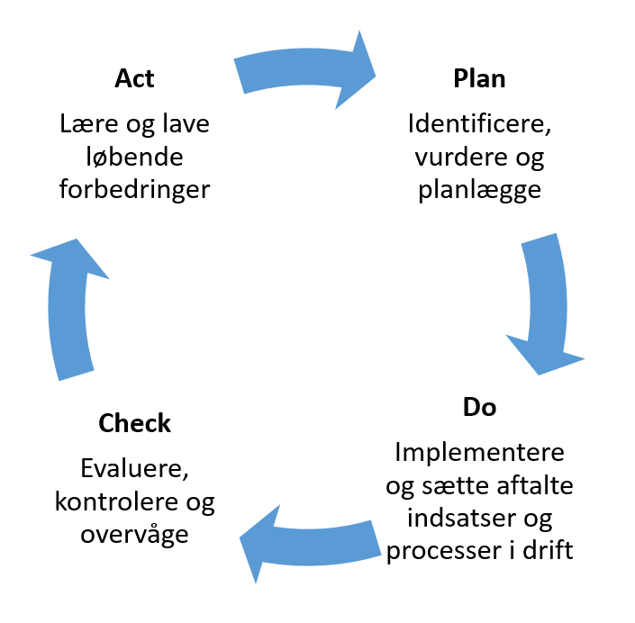De fire centrale faser. Act - Lære og lave løbende forbedringer. Plan - Identificere, vudere og planlægge. Do - Implementere og sætte indsatsen i process. Check - Evaluere, kontrolere og overvåge
