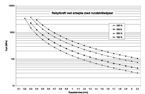 Diagram med eksempler på rekylktraft (N) ved forskellige kombinationer af dysestørrekser og arbejdstryk med rundstråledyser