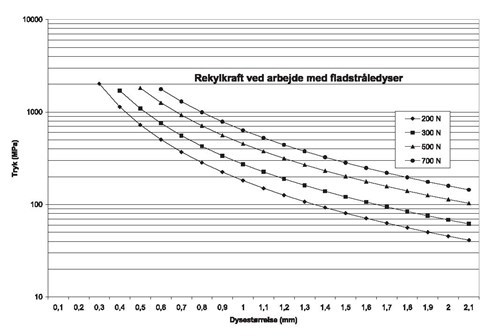 Diagram med eksempler på rekylkraft (N) ved forskellige kombinationer af dysestørrelser og arbejdstryk med fladstråledyser