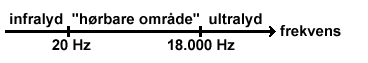 Illustration af infralyd, hørbare områder og ultralyd