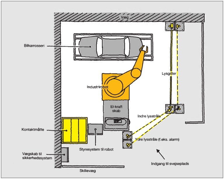 Skitse over robotinstallation sikret med lysgitter, lysbom, advarselslysstråle og kontaktmåtte