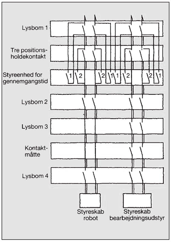 Skitse med eksempel på sammenkobling af styreenheder (sikkerhedsmoduler) til sikkerhedsstop på henholdsvis robot og hjælpeudstyr. Kontakt 1 laver en parallelforbindelse over lysbommen i ca. 5 sekunder, mens denne passeres med holdekontakten. Kontakt 2 laver en parallelforbindelse over holdekontakten, når denne er anbragt i sin holder.