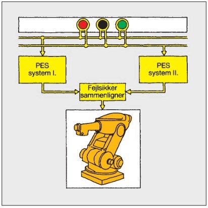 Principskitse over dubleret og overvåget programmerbart elektronisk styresystem (PES), som er indrettet til også at varetage personsikkerheden