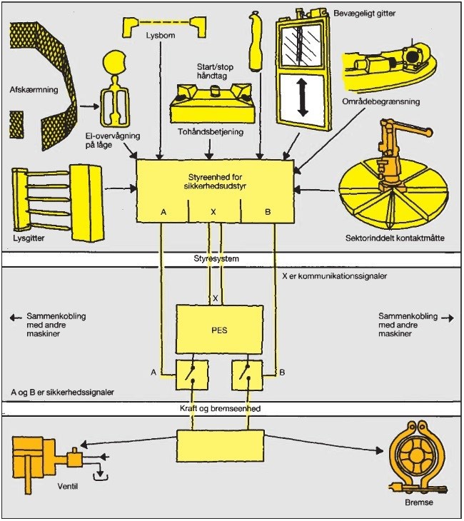 Skitse over sikkerhedssystemet til automatiske maskinanlæg. Styringen foregår via en programmerbar elektronisk styring (PES), og sikkerheden varetages af en dubleret og overvåget relæstyring (sikkerhedsmodul).