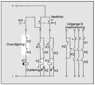 Skitse med eksempel på en styring til et nødstop. Styringen indeholder dublering og overvågning og er indrettet med flere adskilte udgange (to-kanalsystem).