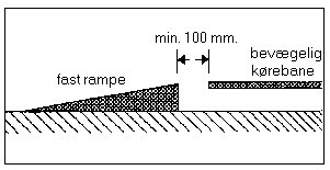 Figur 5 - Tegning med mål for frihøjden for at sikre mod fodklemning ved anvendelse af faste ramper