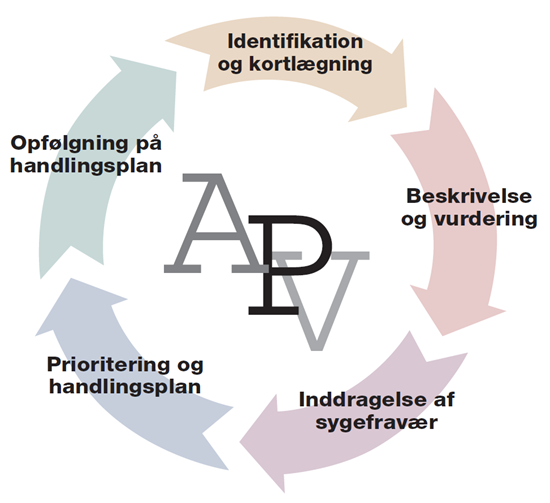 Cirkulær tegning der viser de fem faser i APV-arbejdet