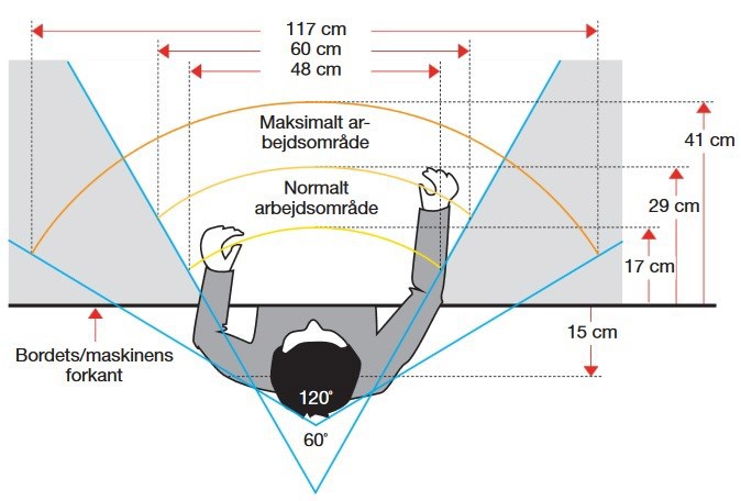 Tegning med mål for normalt og maksimalt arbejdsområder for hænderne