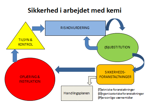 Illustration af processen for sikkerhed i arbejdet med kemi