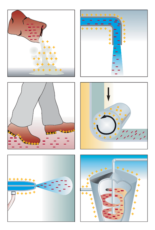 6 illustrationer af ladningsadskillelser, som kan resultere i en elektrostatisk opladning