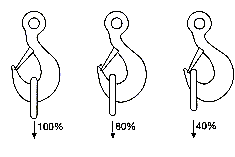 Tre tegninger af krogens arbejdsbelastning i procent for hel og delvis indføring af krogen