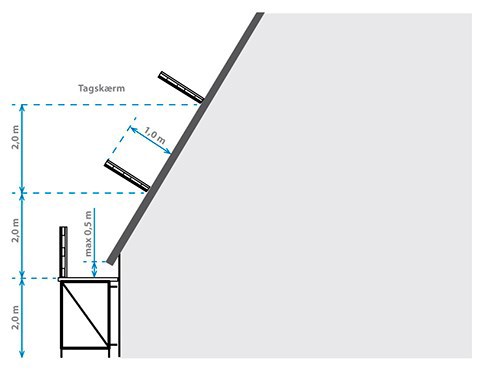 Tegning med mål af stillads med skærm opstillet som sikring ved tagfod og skærme på tagflade