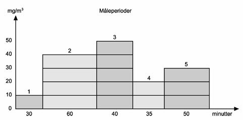 Diagram der viser at ved beregning af det tidsvægtede gennemsnit, indgår en koncentration målt i en bestemt periode med en vægt, der svarer til periodens længde