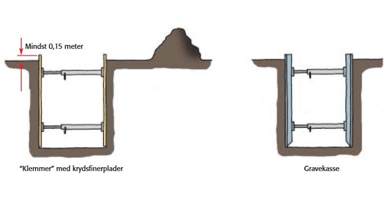 To skitser over sikkerhedsforanstaltninger i rendegrave i tværsnit med hhv. klemmer og gravekasse