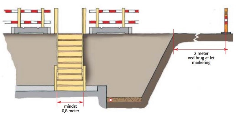 Frontskitse af mål og etablering af trappe som flugtvej fra byggegrube