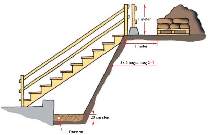 Tværsnit med mål og etablering af trappe som flugtvej fra byggegrube