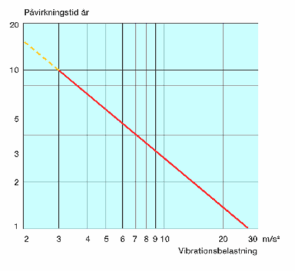 Diagram over risikoen for at få "hvide fingre". Diagrammets ene akse angiver vibrationsbelastningen, mens den anden angiver påvirkningstiden