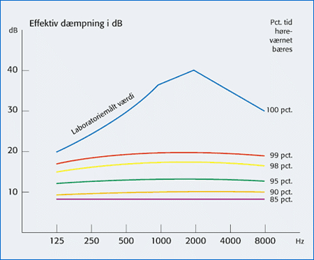 Graf over effektiv dæmpning i dB (decibel)