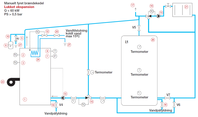 Skitse med eksempel på indretning af et lukket varmtvandsanlæg med en manuelt fyret kedel, hvis varmeydelse er mindre end 60 kW