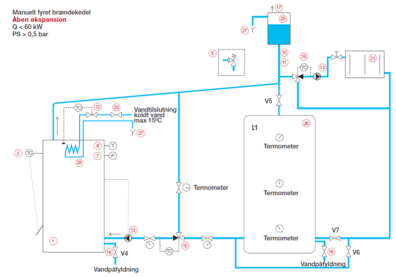 Skitse med eksempel på indretning af et åbent varmtvandsanlæg med en manuelt fyret kedel, hvis varmeydelse er mindre end 60 kW og driftstryk er mere end 0,5 bar overtryk