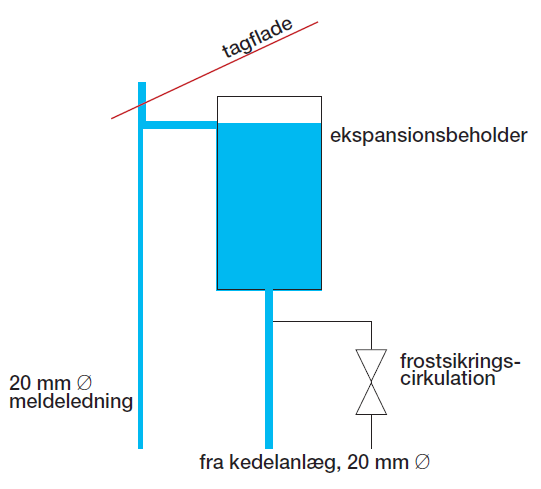 Skitse med eksempel på frostsikring af ekspansionsbeholder med cirkulation uden om beholder
