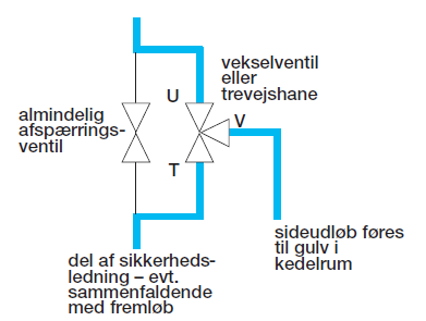 Skitse over afspærring af sikkerhedsledning med trevejsarrangement i omløb til sikkerhedsledning