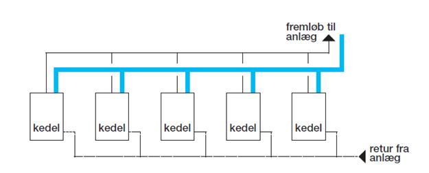 Skitse over anlæg med flere kedler. Fremløb og sikkerhedsledning er ikke sammenfaldende