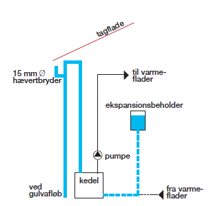 Skitse over lavtsiddende lukket ekspansionsbeholder, hvor sikkerhedsledning er først uden om ekspansionsbeholder og nedført til kedelrum