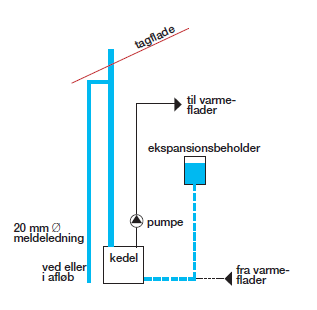 Skitse over lavtsiddende lukket ekspansionsbeholder, hvor sikkerhedsledning er ført uden om ekspansionsbeholder over tag til det fri