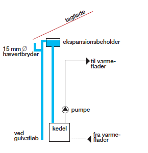 Figur 4 - Højtsiddende åben ekspansionsbeholder. Sikkerhedsledning gennem ekspansionsbeholder. Sikkerhedsledning nedført som overløb til kedelrum.